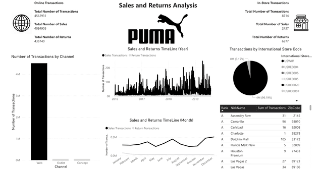 Puma New Store Prediction (Power BI)